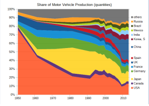 Motor_Vehicle_Production_Share_1950_2013